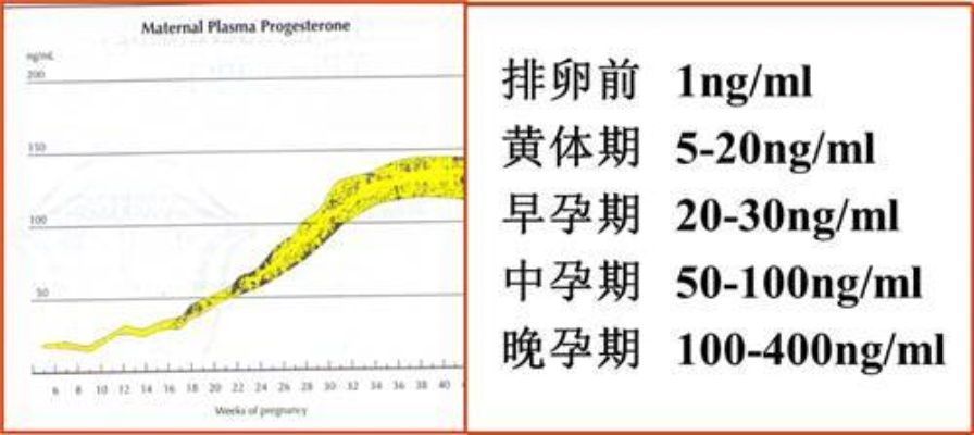 (孕酮多高有利于着床)孕酮水平高低说明着床了，孕酮值多少正常？