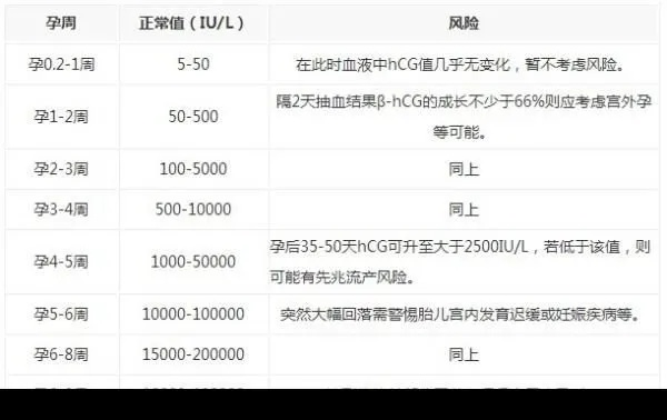 (hcg值参照)HCG正常值参考范围表：查看不同年龄段的HCG水平参考数值