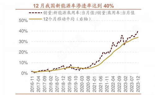 2024新能源汽车市场趋势：电动车销量持续增长，趋势向智能化和绿色化发展
