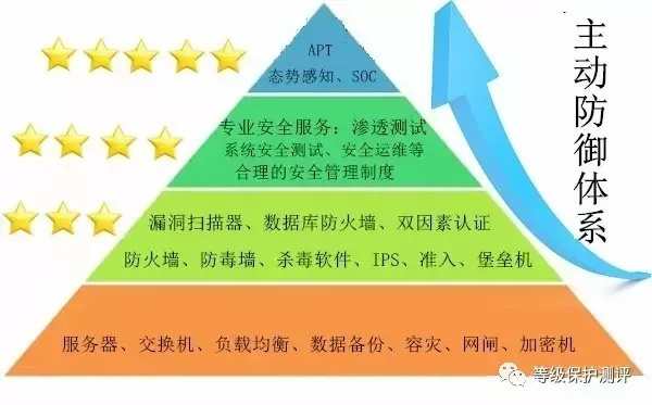 (提高防御)如何最有效地提升防御系统排名？