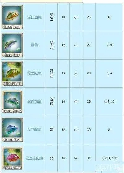 浪漫庄园鱼类分布图：探寻庄园内不同区域的多样鱼类生态分布情况
